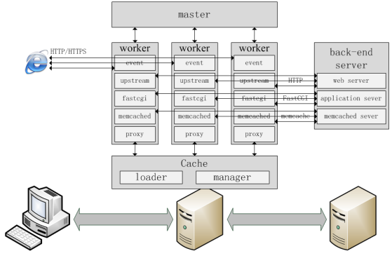 nginx核心讲解《上篇》中文_服务器教程