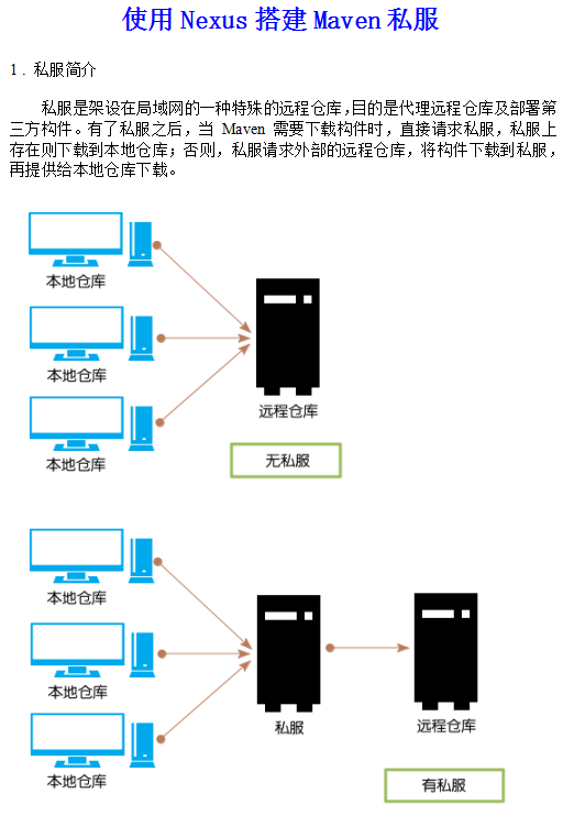 使用Nexus搭建Maven私服 中文_数据库教程